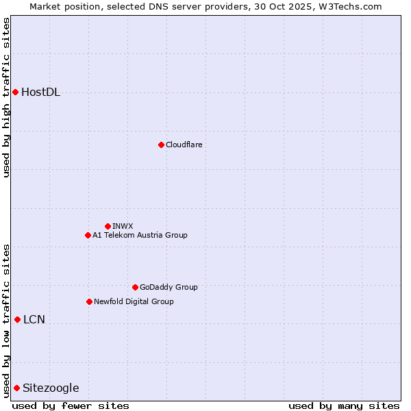 Market position of LCN vs. Sitezoogle vs. HostDL