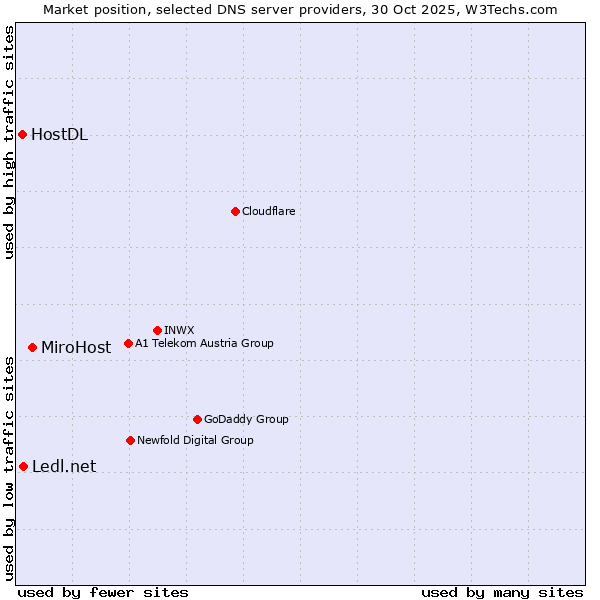 Market position of MiroHost vs. Ledl.net vs. HostDL