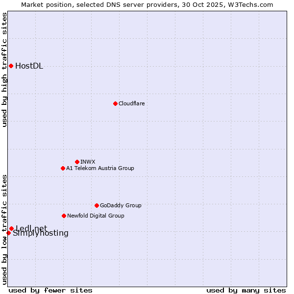 Market position of Ledl.net vs. HostDL vs. Simplyhosting