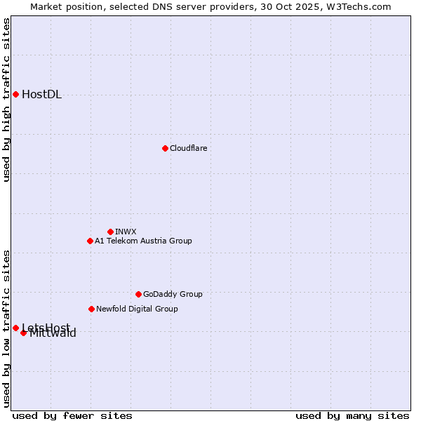 Market position of Mittwald vs. LetsHost vs. HostDL