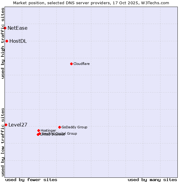 Market position of HostDL vs. Level27 vs. NetEase