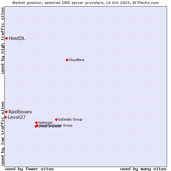 Market position of HostDL vs. Raidboxes vs. Level27