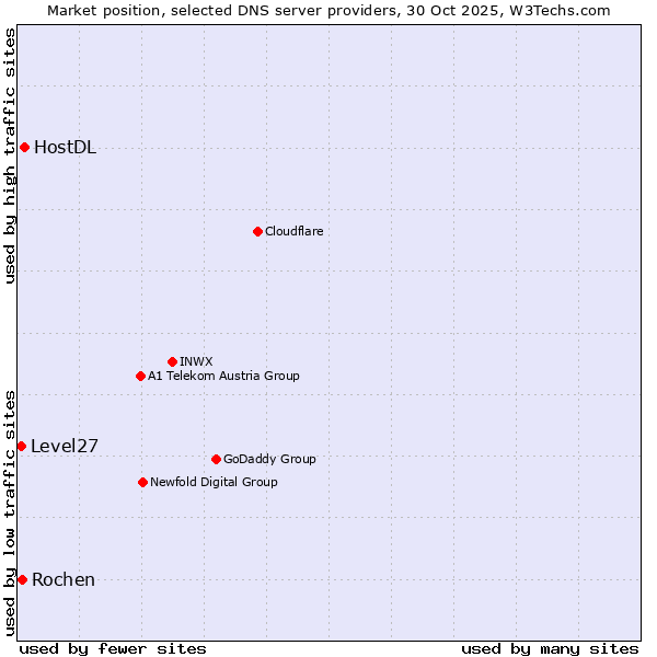 Market position of HostDL vs. Rochen vs. Level27