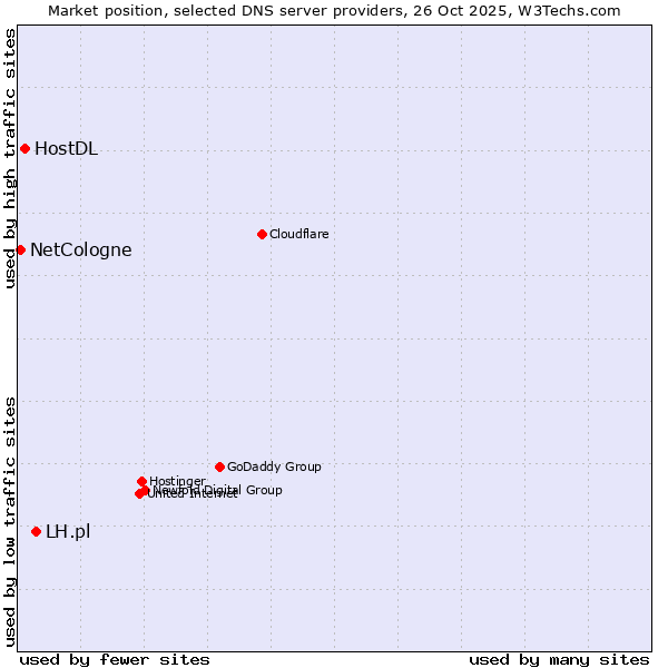 Market position of LH.pl vs. HostDL vs. NetCologne