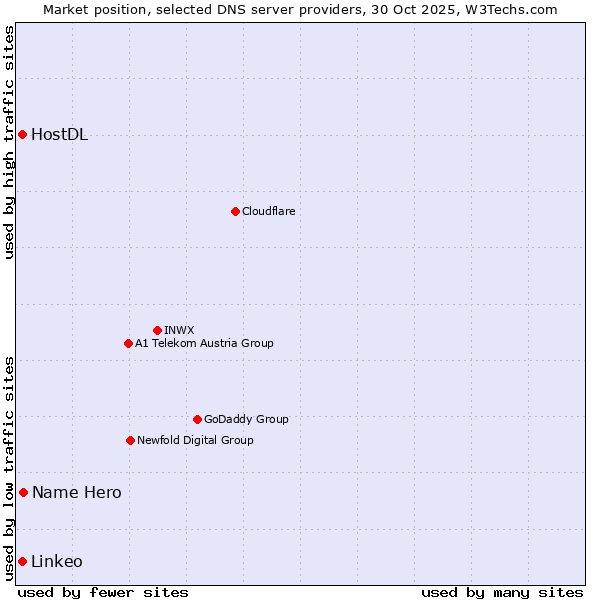 Market position of Name Hero vs. HostDL vs. Linkeo