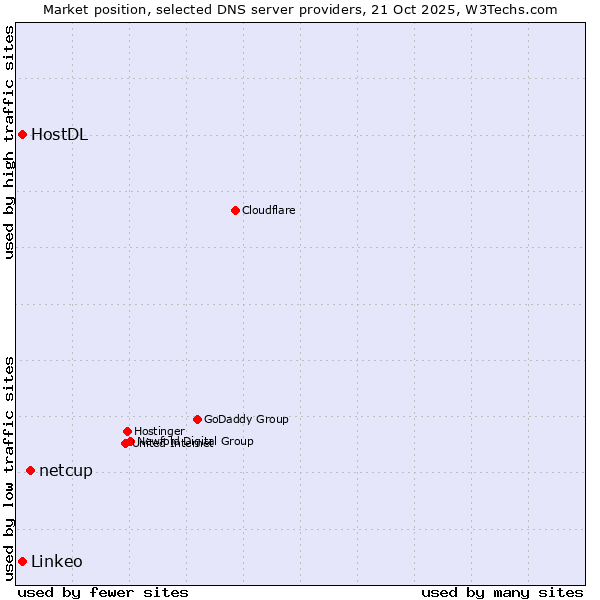 Market position of netcup vs. HostDL vs. Linkeo