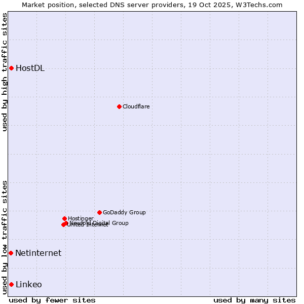 Market position of HostDL vs. Linkeo vs. Netinternet
