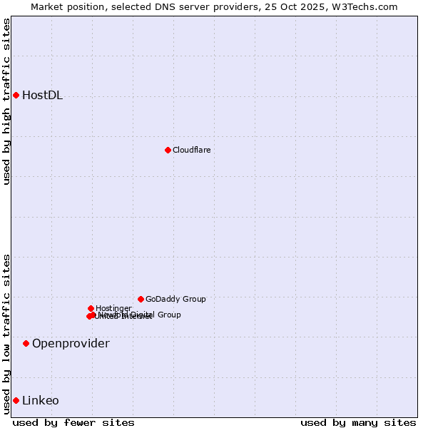 Market position of Openprovider vs. HostDL vs. Linkeo