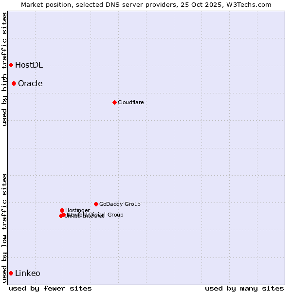 Market position of Oracle vs. HostDL vs. Linkeo
