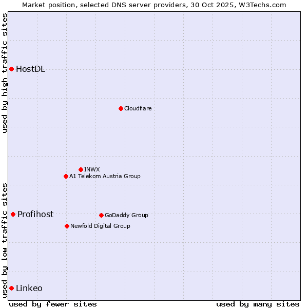 Market position of Profihost vs. HostDL vs. Linkeo
