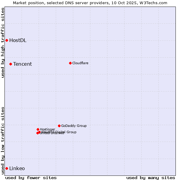 Market position of Tencent vs. HostDL vs. Linkeo