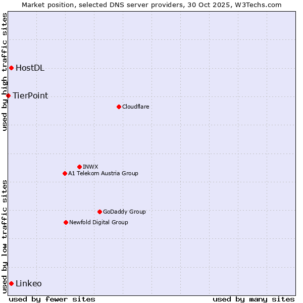 Market position of HostDL vs. Linkeo vs. TierPoint