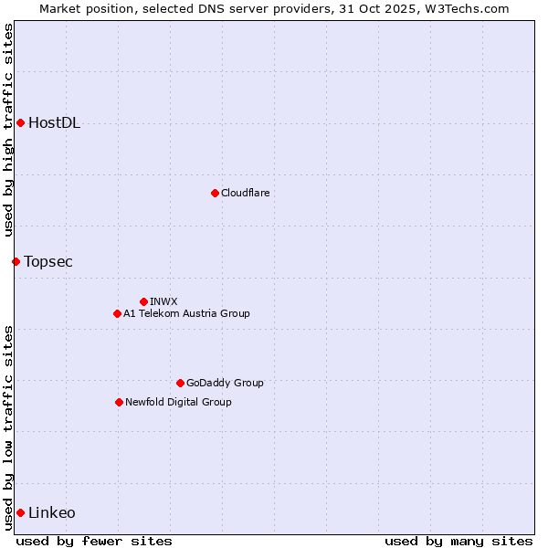 Market position of Linkeo vs. HostDL vs. Topsec