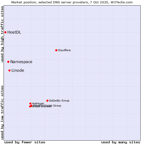 Market position of Linode vs. Namespace vs. HostDL