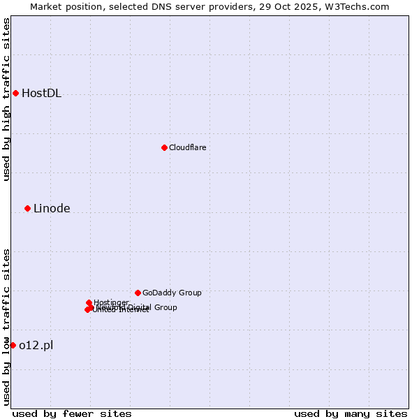 Market position of Linode vs. HostDL vs. o12.pl