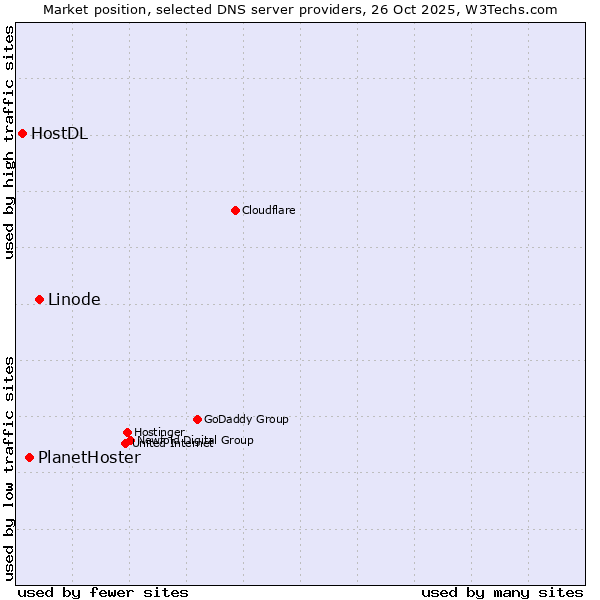 Market position of Linode vs. PlanetHoster vs. HostDL