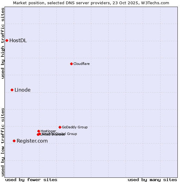 Market position of Register.com vs. Linode vs. HostDL