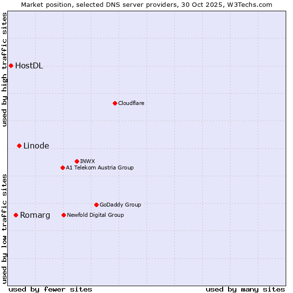Market position of Linode vs. Romarg vs. HostDL