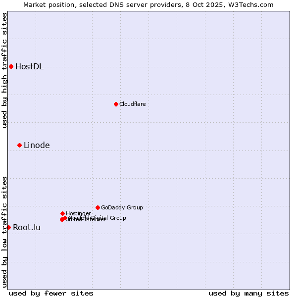 Market position of Linode vs. HostDL vs. Root.lu