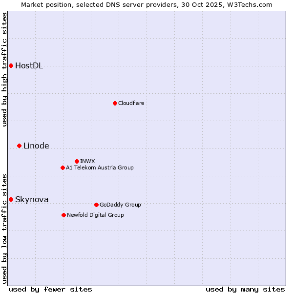 Market position of Linode vs. Skynova vs. HostDL