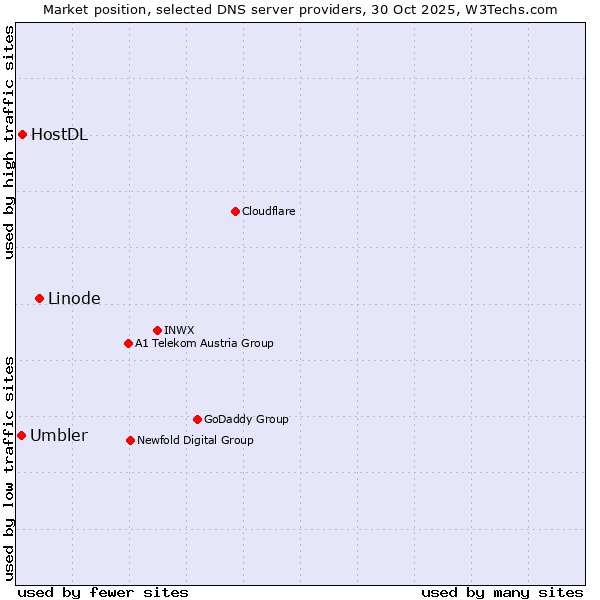 Market position of Linode vs. HostDL vs. Umbler
