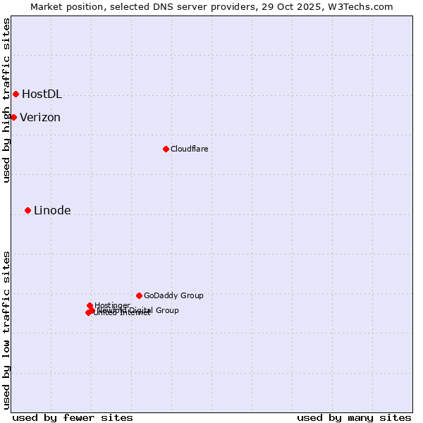 Market position of Linode vs. HostDL vs. Verizon