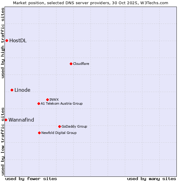 Market position of Linode vs. HostDL vs. Wannafind
