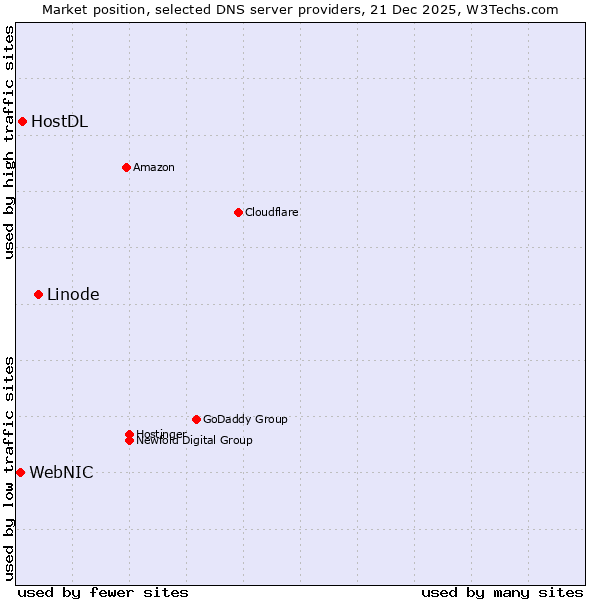 Market position of Linode vs. HostDL vs. WebNIC