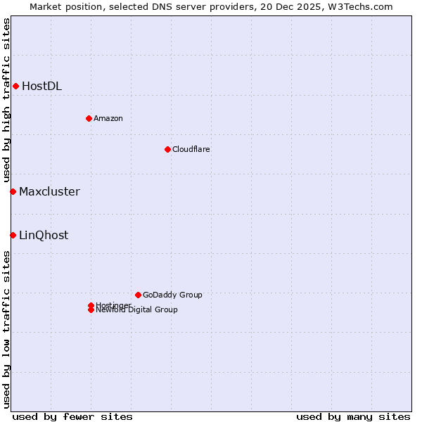 Market position of HostDL vs. LinQhost vs. Maxcluster