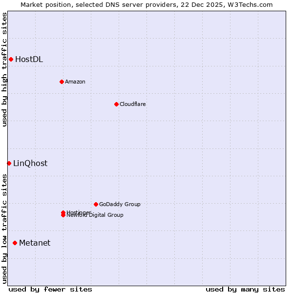 Market position of Metanet vs. HostDL vs. LinQhost
