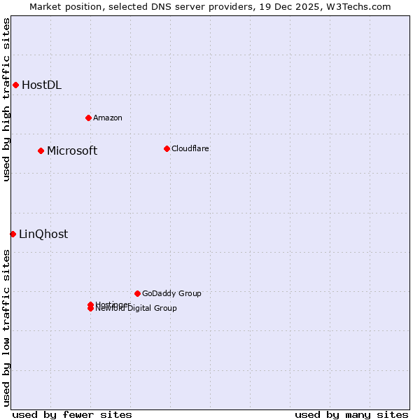Market position of Microsoft vs. HostDL vs. LinQhost