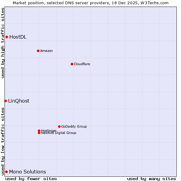 Market position of HostDL vs. Mono Solutions vs. LinQhost