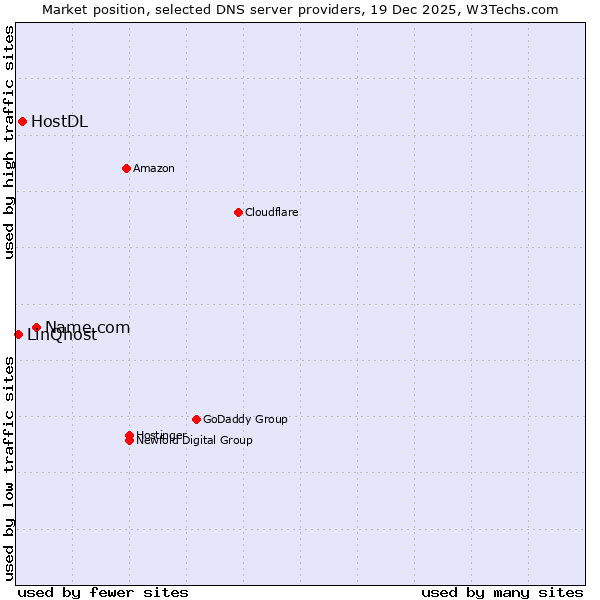 Market position of Name.com vs. HostDL vs. LinQhost
