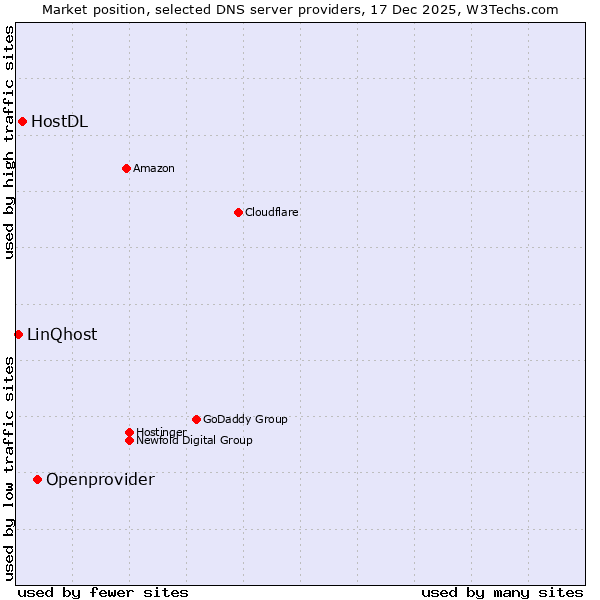 Market position of Openprovider vs. HostDL vs. LinQhost