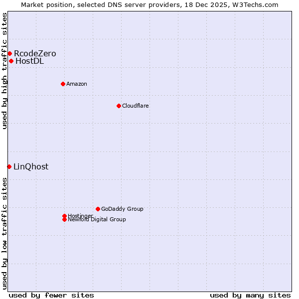 Market position of HostDL vs. RcodeZero vs. LinQhost