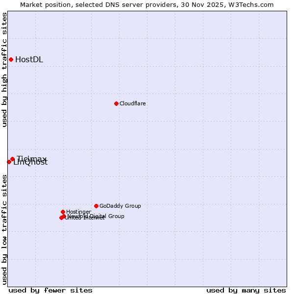 Market position of Ticimax vs. HostDL vs. LinQhost