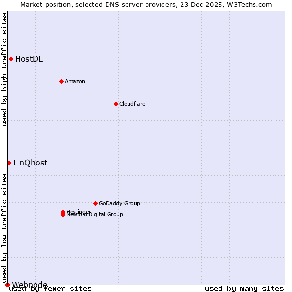 Market position of HostDL vs. LinQhost vs. Webnode