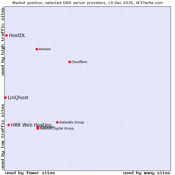 Market position of H88 Web Hosting vs. HostDL vs. LinQhost
