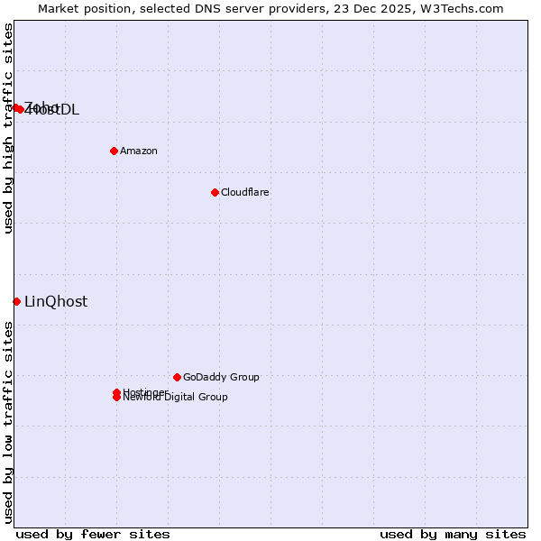 Market position of HostDL vs. LinQhost vs. Zoho