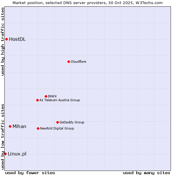 Market position of Mihan vs. HostDL vs. Linux.pl
