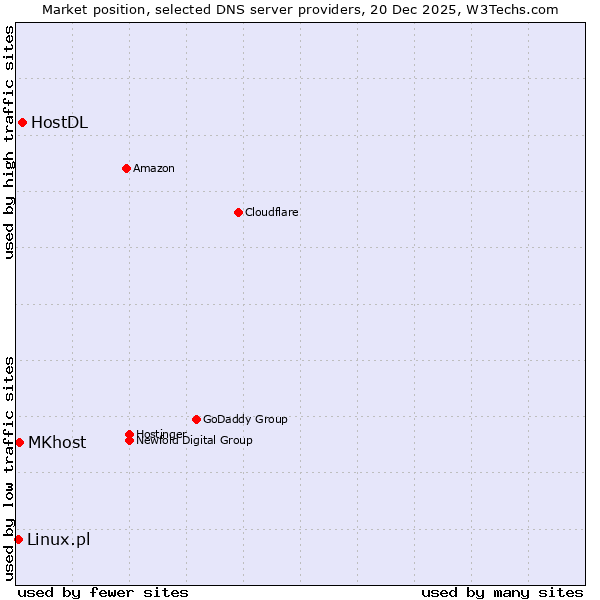 Market position of HostDL vs. MKhost vs. Linux.pl