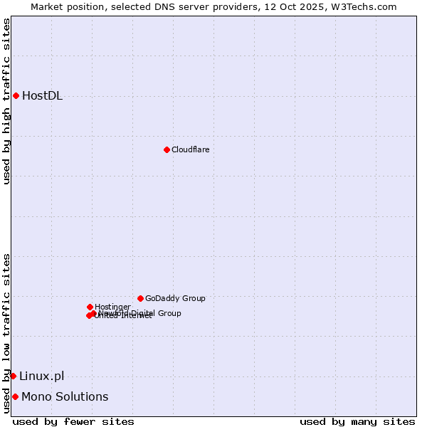 Market position of HostDL vs. Mono Solutions vs. Linux.pl