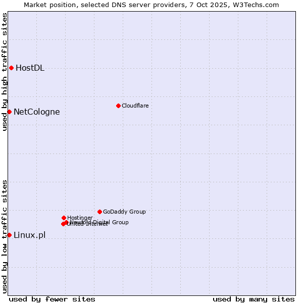 Market position of HostDL vs. Linux.pl vs. NetCologne