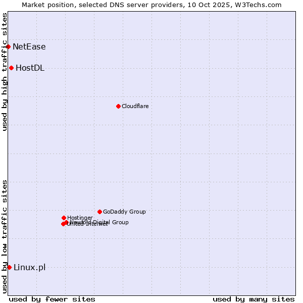 Market position of HostDL vs. Linux.pl vs. NetEase