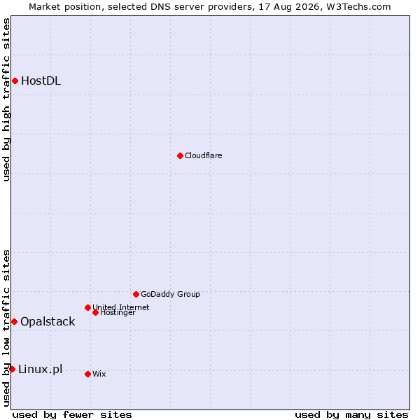 Market position of HostDL vs. Opalstack vs. Linux.pl