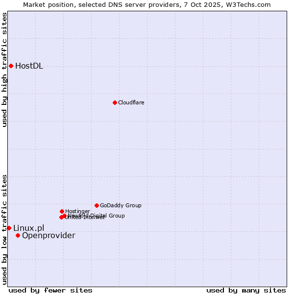 Market position of Openprovider vs. HostDL vs. Linux.pl