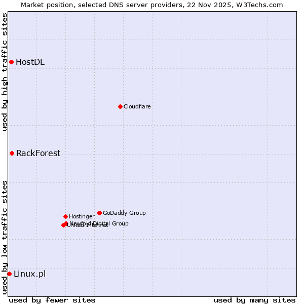 Market position of RackForest vs. HostDL vs. Linux.pl
