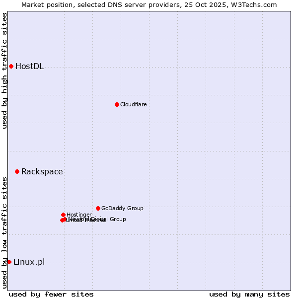 Market position of Rackspace vs. HostDL vs. Linux.pl