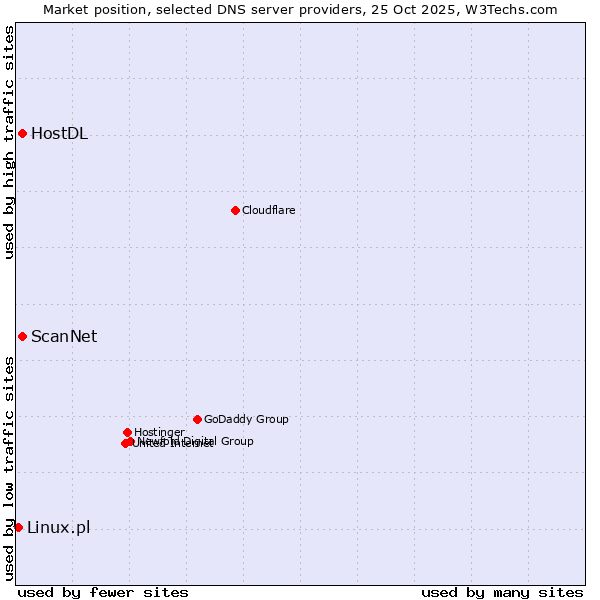 Market position of HostDL vs. ScanNet vs. Linux.pl