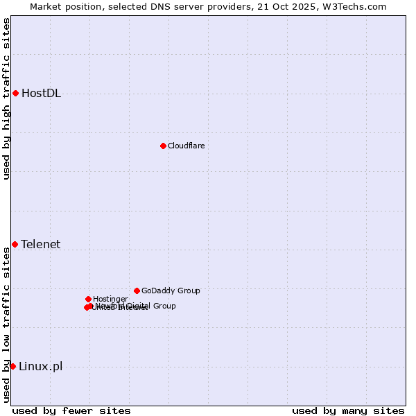 Market position of HostDL vs. Telenet vs. Linux.pl